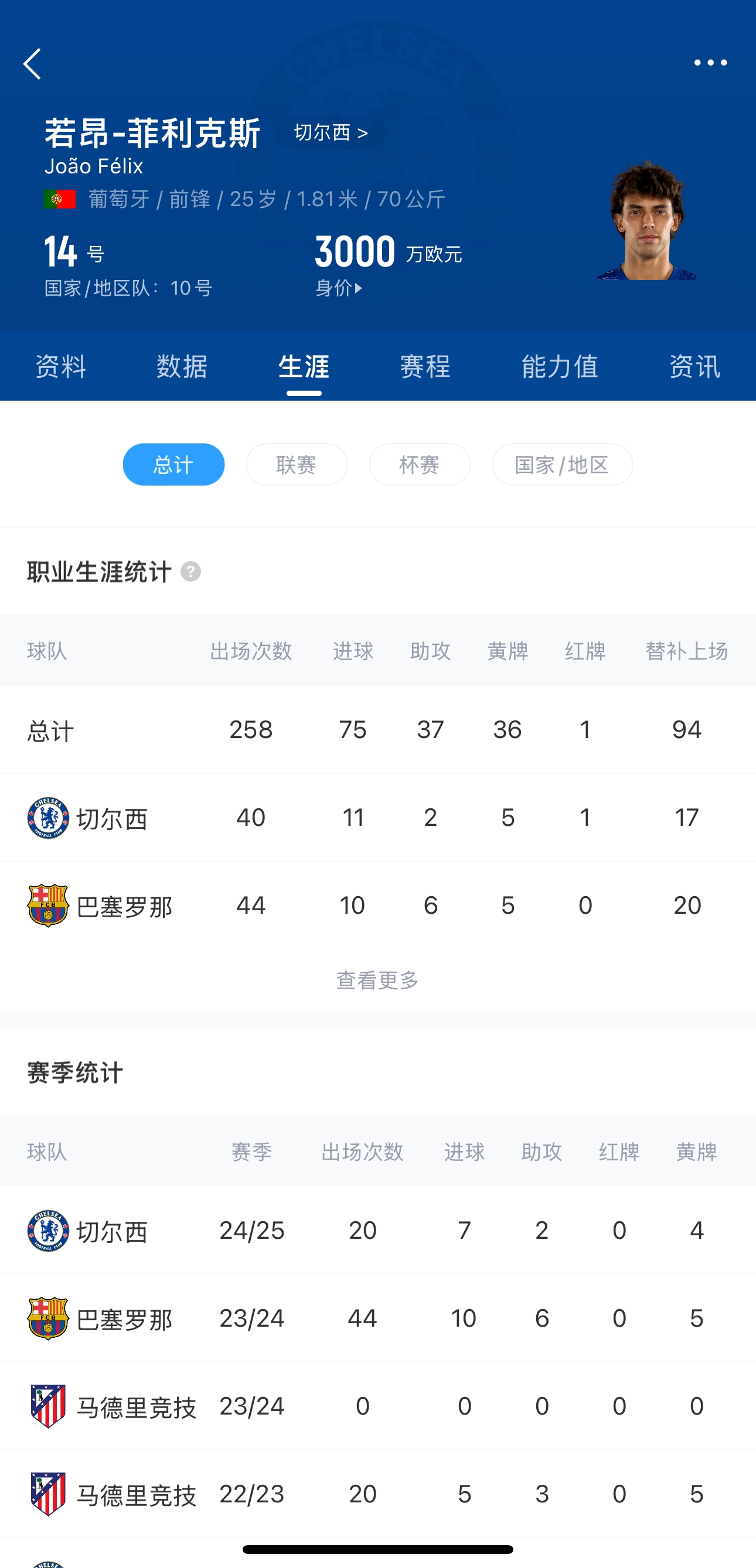 浪迹天涯!25岁菲利克斯历经四个豪门:马竞、巴萨、切尔西、米兰
