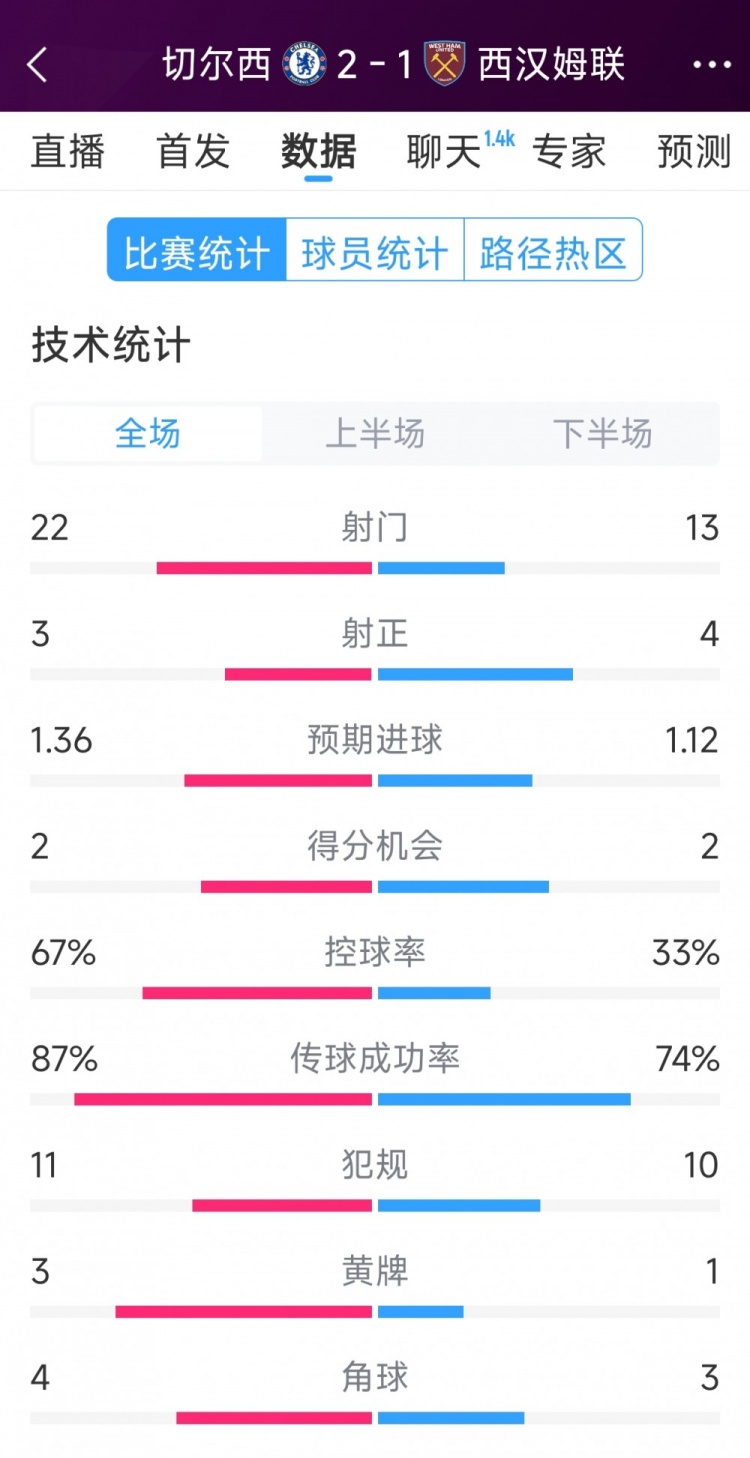 逆转取胜!切尔西2-1西汉姆全场数据:射门22-13,射正3-4
