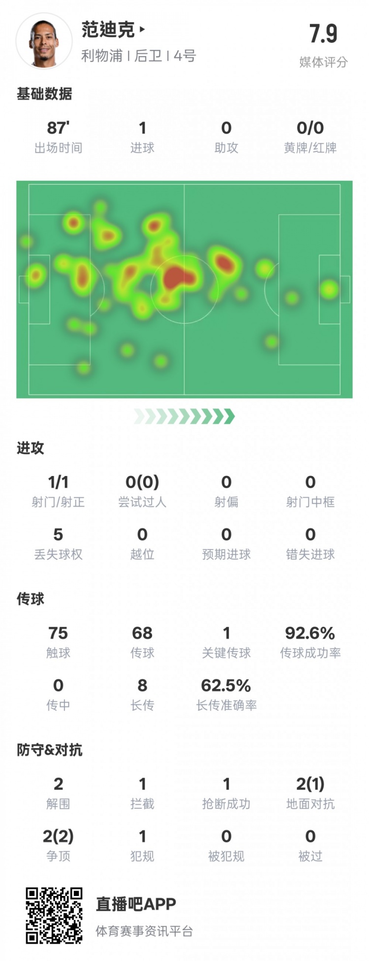 全面!范迪克本场数据:1进球1关键传球2解围1拦截,评分7.9