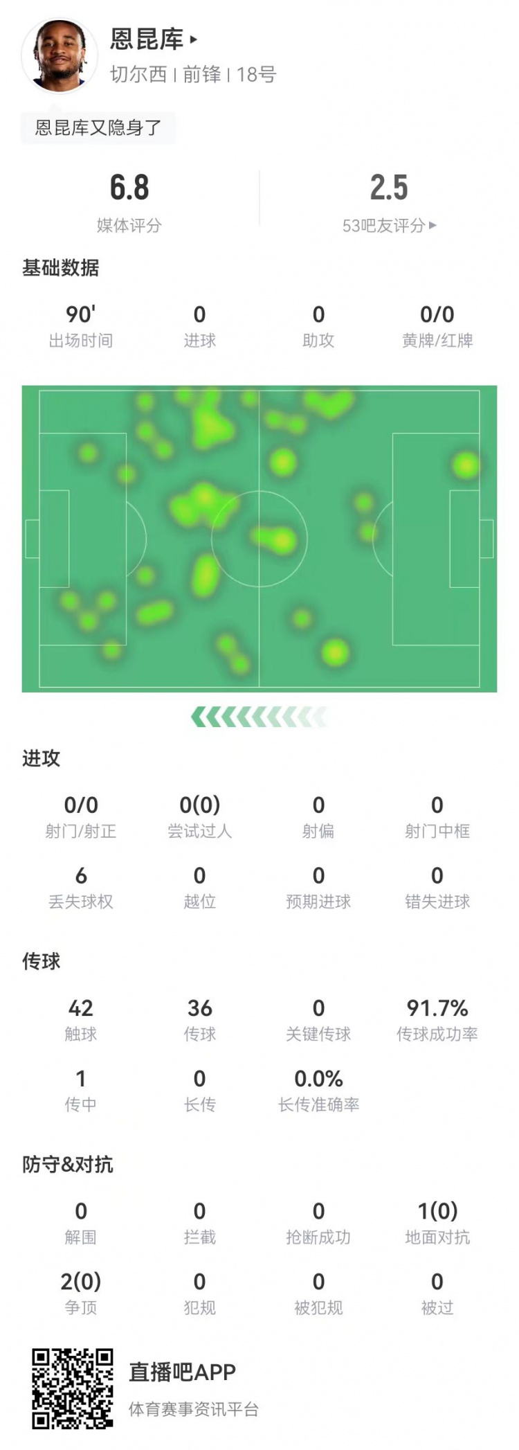踢得了中锋吗?!恩昆库本场0射门0关键传球0过人 3对抗0成功