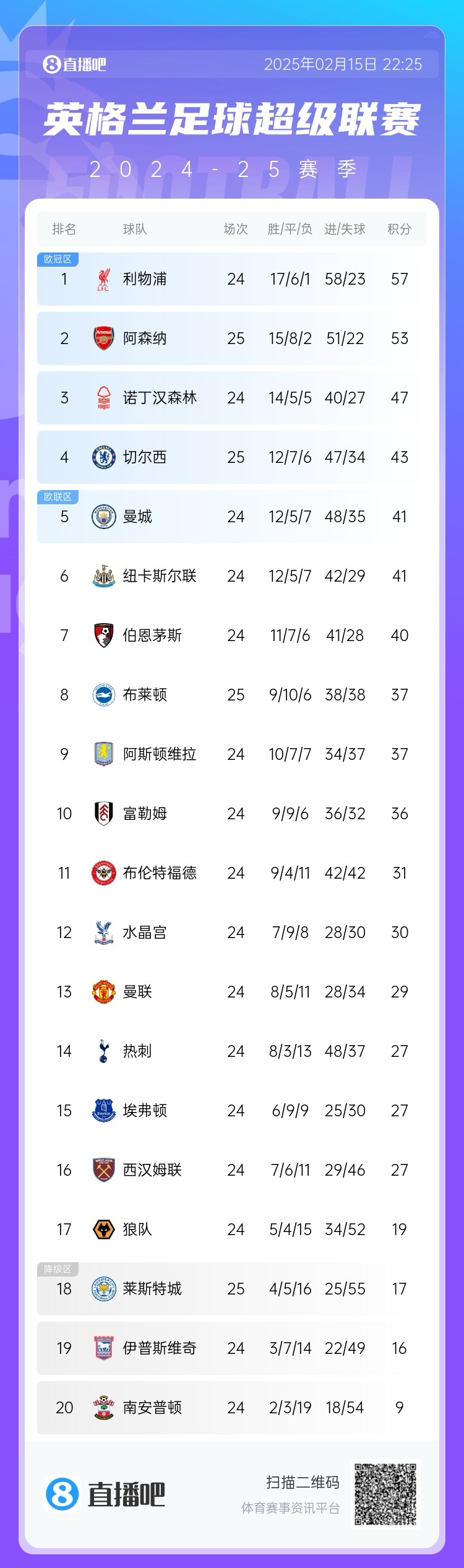 紧咬!英超积分榜争冠形势:阿森纳先赛落后榜首利物浦4分