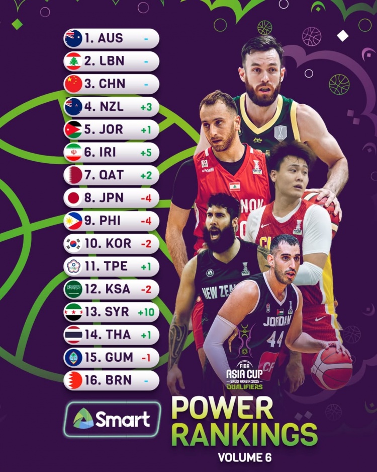 亚洲杯官方新一期实力榜:中国男篮继续位列第3位