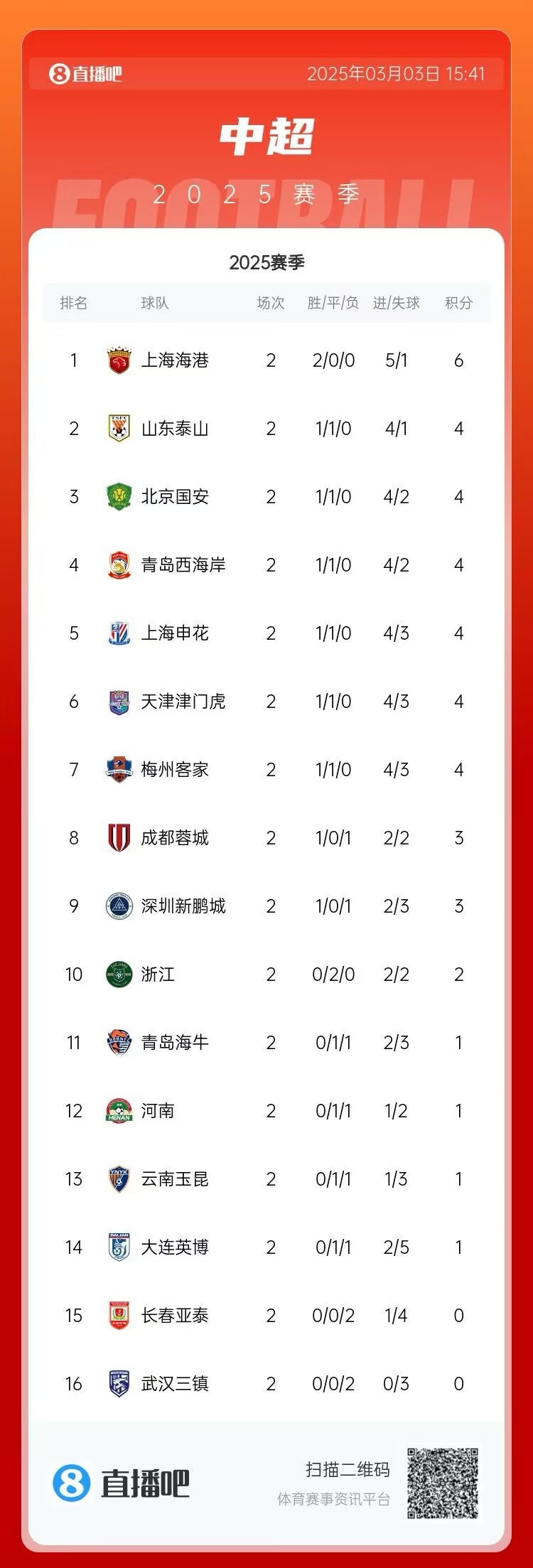 中超第二轮积分榜:海港两战全胜居首 三镇、亚泰0分垫底