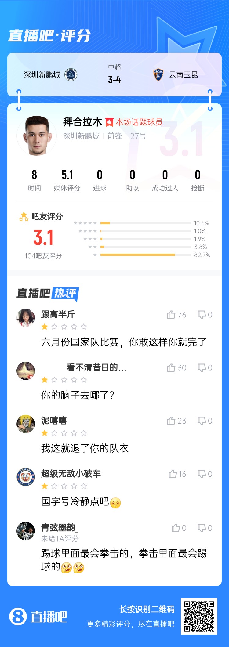  拳击染红！拜合拉木仅获3.1分：国足比赛可别这样 拳击里最会踢球